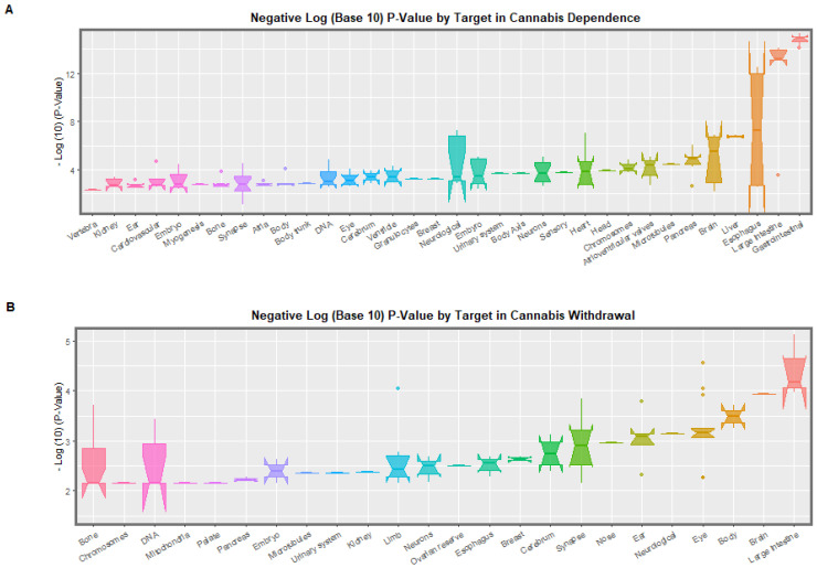 Significance levels (as p-values) of target organs by dependency status in (A) cannabis dependence and (B) withdrawal in the Schrott database.