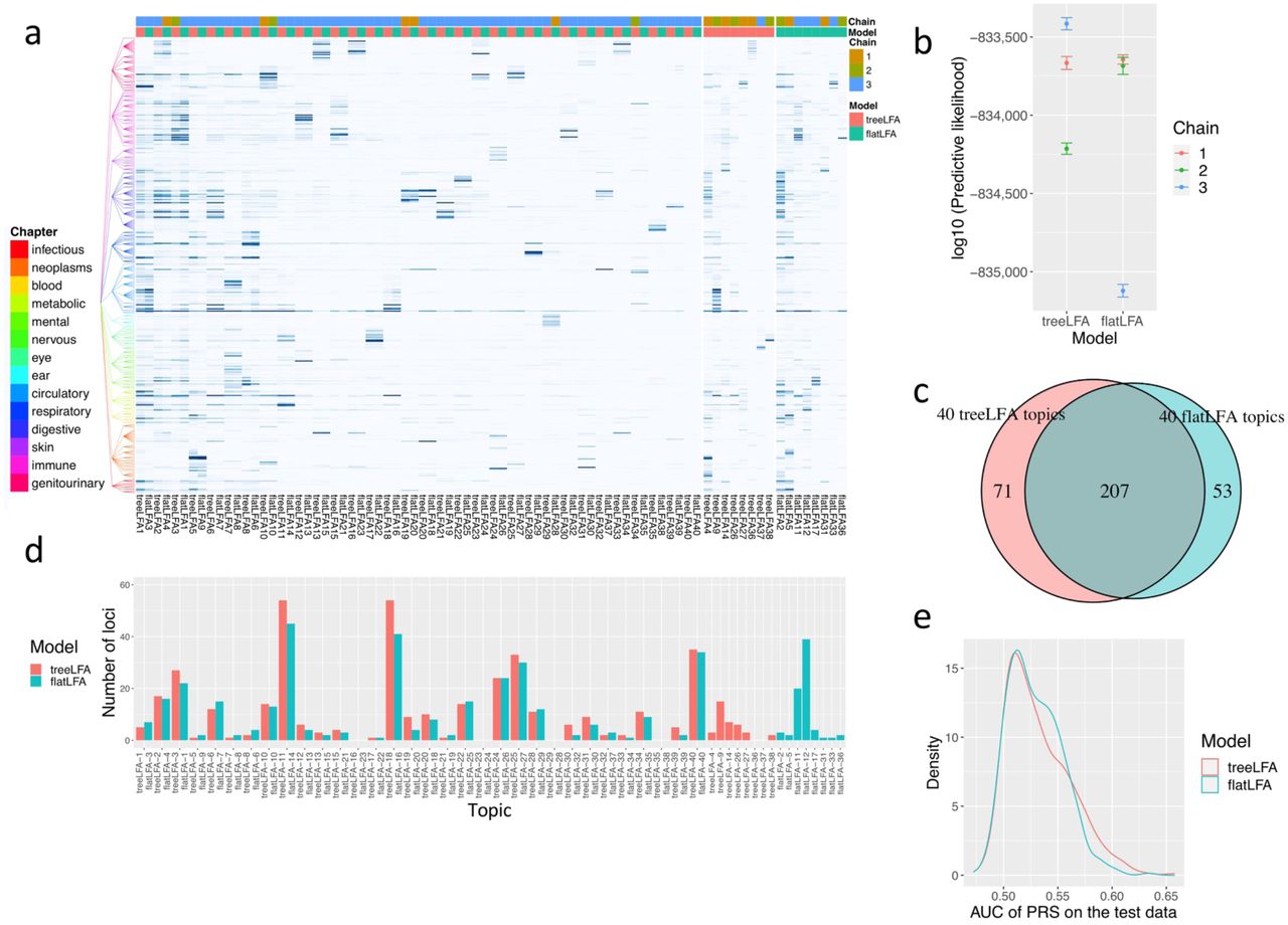 Comparison of the inference and topic-GWAS results for treeLFA and flatLFA on the top-436 UKB dataset.a, 40 topics inferred by treeLFA and flatLFA models set with 100 topics. The same topics inferred by treeLFA and flatLFA are placed next to each other. Topics inferred by both models are shown first, followed by topics inferred by only one model. For each model, the inferred topics are numbered according to their density. The tree structure of the 436 ICD-10 codes is shown to the left of the heatmap, and codes from different ICD-10 chapters are colored differently. For each topic, the number of chains that inferred it is shown with the colour bar on top of the heatmap. The numeric results are in Supplementary Table 33.b, The predictive likelihood on the test data for the three treeLFA and flatLFA chains. The calculation of predictive likelihood was repeated ten times for each chain to get the standard deviation. The numeric results are in Supplementary Table 34.c, The total numbers of loci associated with any of the topics inferred by treeLFA and flatLFA, and their overlap.d, The numbers of loci associated with each of the treeLFA and flatLDA topics. Topics have the same order as those in panel a. The numeric results are in Supplementary Table 35.e, Density plots for the AUC of PRS for the 436 ICD-10 codes on the test data based on the topic- GWAS results for treeLFA and flatLFA. The numeric results are in Supplementary Table 36.