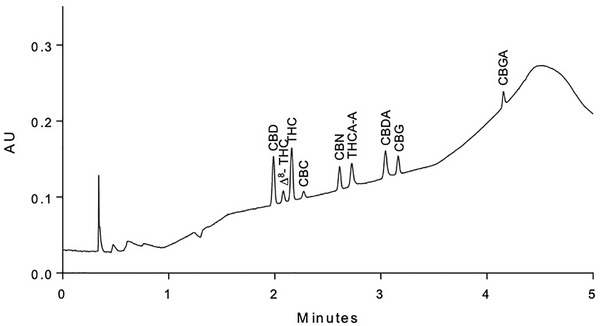 UHPSFC chromatogram referring to the analysis of the analyte mixture applying the final method conditions. Stationary phase, Acquity UPC 2 Torus DIOL column (100 × 3.0 mm, 1.7 µm). Mobile phase, carbon dioxide (A) and 2‐propanol with 0.1% formic acid (B). Gradient conditions, the initial conditions were 2.5% of organic modifier with a subsequent linear increase to 12% in 3 min, next to 25% in 1 min and brought back to 2.5% in 1 min. The system was finally re‐equilibrated for 1 min prior the subsequent injections. Flow rate, 1.5 mL/min; injection volume, 1 µL; column temperature, 45°C; BPR, 120 bar. The concentration for CBDA, CBD, THCA‐A, and THC was 50 µg/mL while for the other compounds 9 µg/mL