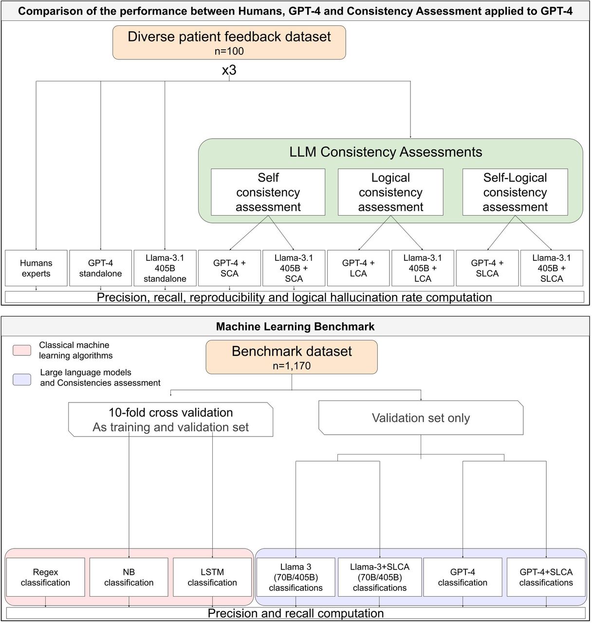 Computer and clinical processing of patient feedback