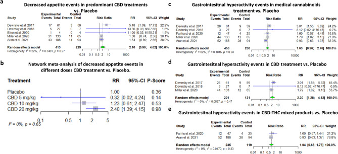 Decreased appetite in CBD treatments and other gastrointestinal events in medical cannabinoids treatment. (a) Meta-analysis: decreased appetite events in CBD treatment vs. Placebo (p-value = 0.06). (b) Network Meta-analysis: decreased appetite events in three doses of CBD treatment vs. Placebo (Aran et al. was excluded since only the mean dosage was reported and for most participants the goal dosage 10 mg/kg was not achieved). (c) Meta-analysis: Gastrointesitnal hyperactivity events in medical cannabinoids treatment vs. Placebo (p-value = 0.07). (d) Meta-analysis: Gastrointesitnal hyperactivity events in CBD treatment vs. Placebo (p-value = 0.005). (e) Meta-analysis: Gastrointesitnal hyperactivity events in CBD: THC mixed products vs. Placebo (p-value = 0.88).