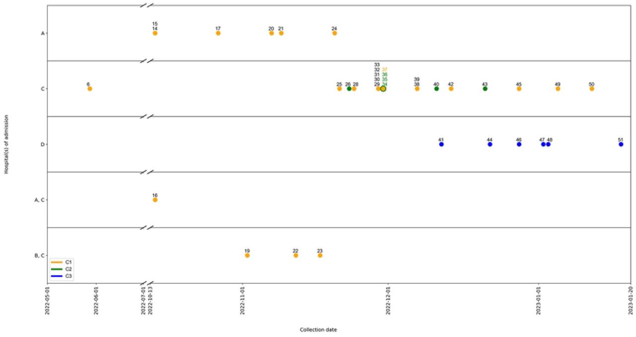 Admission data of VREfm positive patients of which their isolate clustered with at least another VREfm isolate.Numbers correspond to the respective VREfm isolates in Table S1. * Green numbers correspond to cluster C2. Yellow numbers to cluster C1.