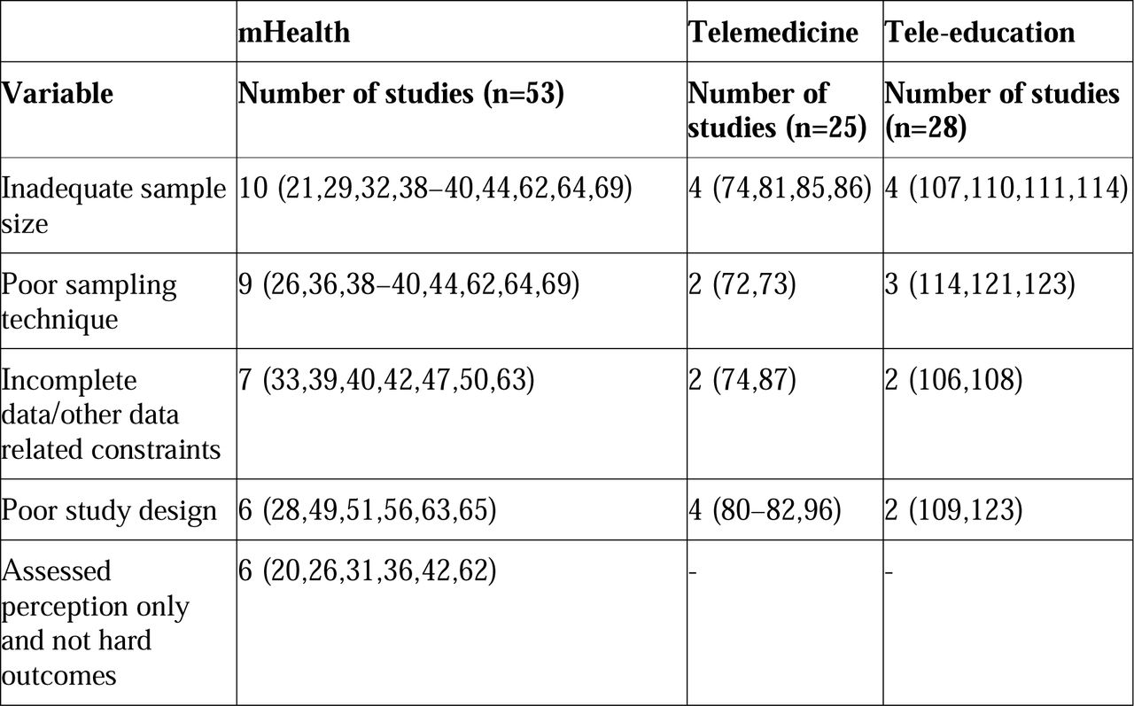 Limitations of studies included in the review