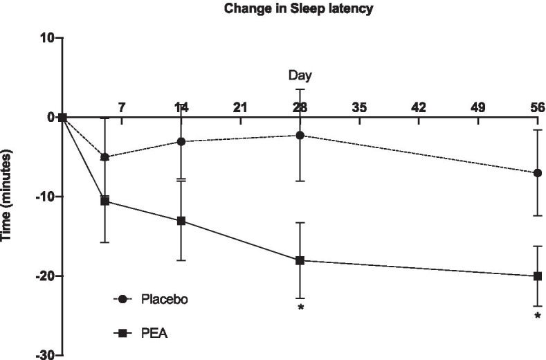 Change in Sleep onset latency (time to get to sleep) over 8 weeks for participants reporting time to sleep > 10 min at baseline