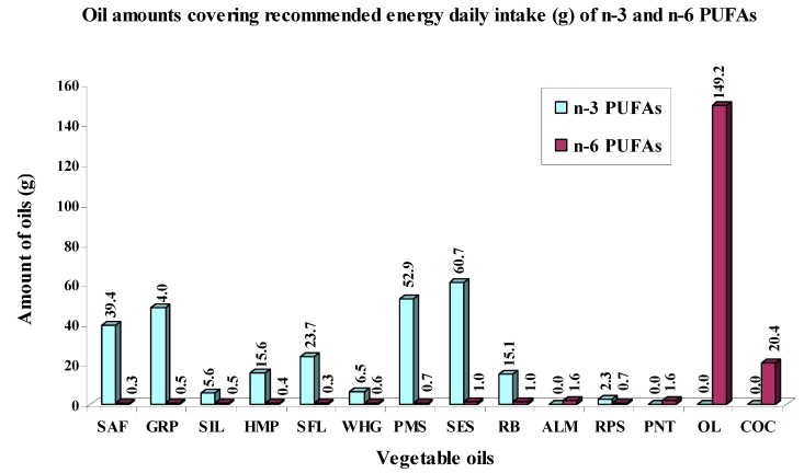 Oil amounts (g) needed to cover recommended energy daily intakes of n-3 PUFAs and n-6 PUFAs calculated from their maximal recommended daily values (ERDI).