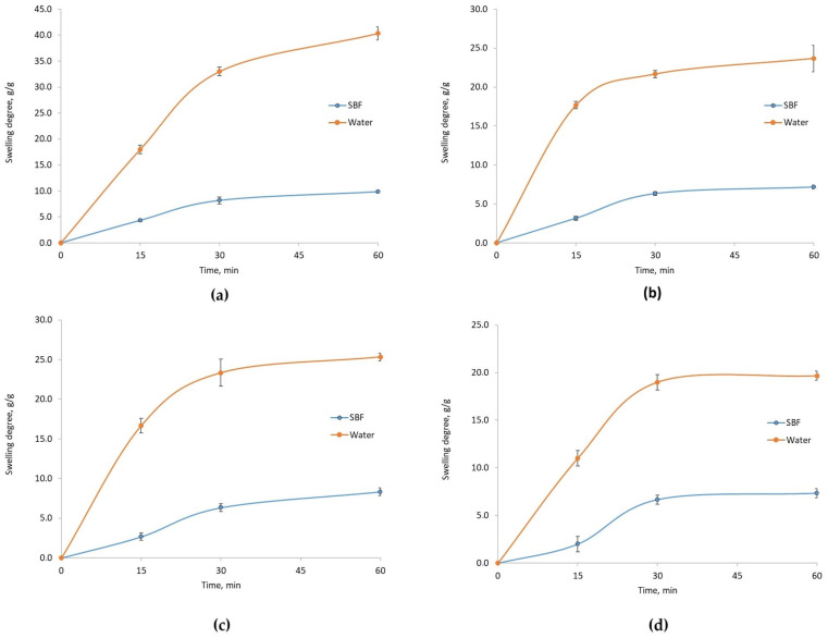 Swlling degree in water and SBF of chitosan biomaterials modified with poly(dopamine)@Au/PVP NPs: (a) sample 1; (b) sample 2; (c) sample 3; (d) sample 4.