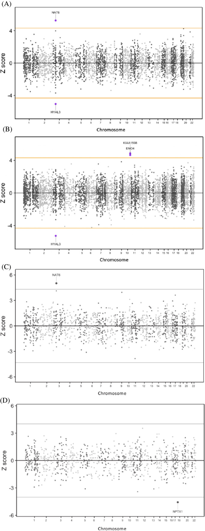 Miami plot of cannabis use disorder (CUD) transcriptome‐wide association (TWA) analysis of brain cerebral cortex (A) and whole blood (B) and proteome‐wide association (PWA) analysis of brain (C) and whole blood (D). The orange horizontal lines are the significance threshold after Bonferroni correction for the total number of imputated models of expression (alpha/n).