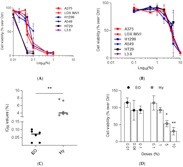 (A,B) Analysis of cell viability by MTT assay of a panel of tumor cell lines (A375, LOX IMVI, H1299, A549, HT29, L3.6) treated with the indicated concentrations of (A) EO or (B) Hy for 72 h. (C) IC50 values of tumor cells treated as reported in (A,B). (D) Analysis of cell viability by MTT assay of BjhTERT cells treated for 72 h with the indicated concentrations of EO or Hy. (A–D) The results are reported as “viability of treated cells/viability of control cells (Ctrl)” × 100, as the mean ± SD of three independent experiments. p-values were calculated between control and treated cells. (C,D) * p < 0.05, ** p < 0.01.