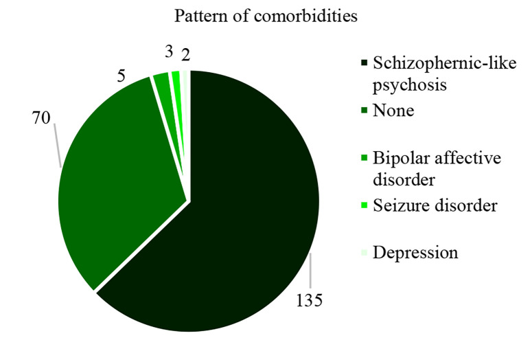 Pattern of psychiatric comorbidities