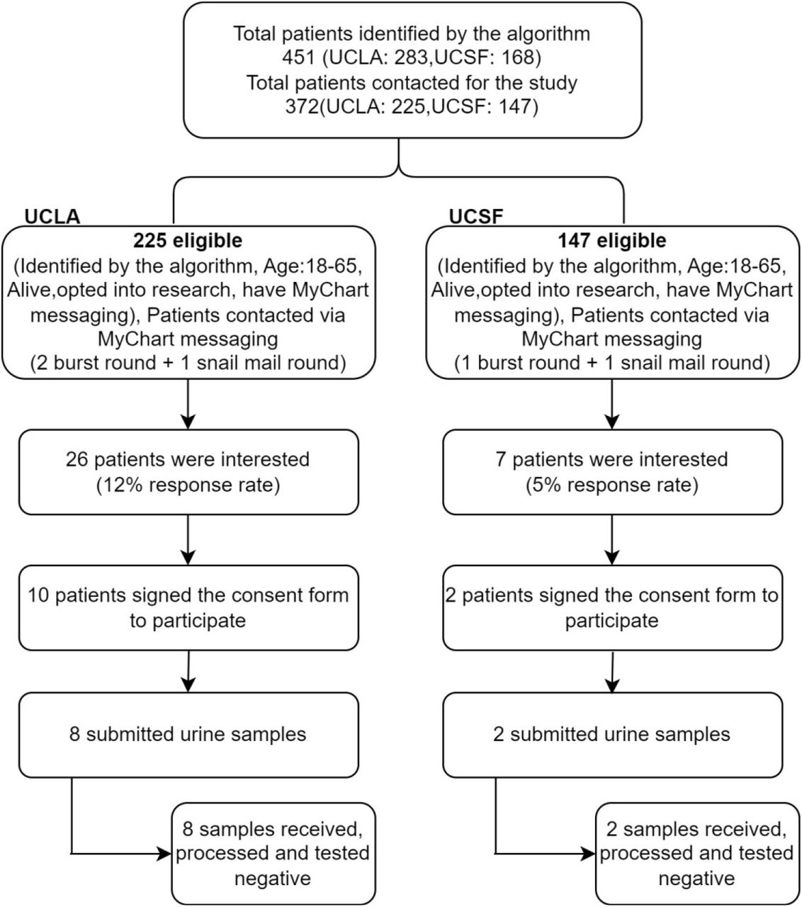 Summary of the prospective study and its outcomes.451 patients were identified by the algorithm, of which 372 could be contacted for potential study enrollment. Enrollment was carried out in parallel in both participating medical centers. 10 subjects submitted specimens, all of which were negative.