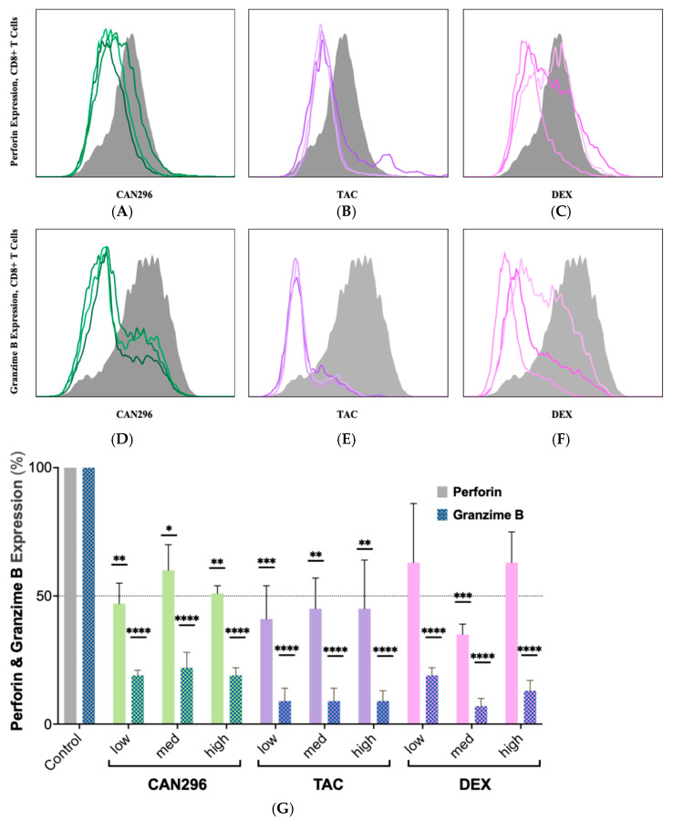 Effects of CAN296, TAC, and DEX on Perforin and Granzyme B expression in CD8+ T cells. (A–C) Representative histograms of Perforin and (D–F) Granzyme B expression in CD8+ T cells (n = 2 donors) treated with CAN296 (2–8 µg/mL), TAC (0.1–10 ng/mL), or DEX (0.4–40 µg/mL). Darker shades indicate higher concentrations; gray lines represent positive controls (stimulated, untreated). (G) Quantified Perforin and Granzyme B levels (MFI, % of control). The dashed horizontal line marks 50% of the normalized control value, serving as visual reference threshold for expression reduction. Data are presented as medians ± 95% CIs. Statistical significance was determined using Šidák’s multiple comparisons test (* p < 0.05, ** p < 0.01, *** p < 0.001, **** p < 0.0001). Abbreviations: CD8+, Cluster of Differentiation 8 cytotoxic T cells; TAC, tacrolimus; DEX, dexamethasone; MFI, mean fluorescence intensity; CI, confidence interval.