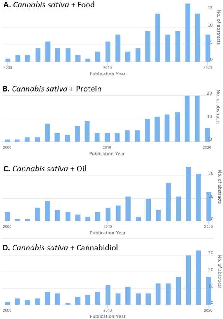 Number of abstracts in the CAB international database in the last 20 years. The search with the keywords (A) Cannabis sativa + Food, (B) Cannabis sativa + Protein, (C) Cannabis sativa + Oil, (D) Cannabis sativa + Cannabidiol.