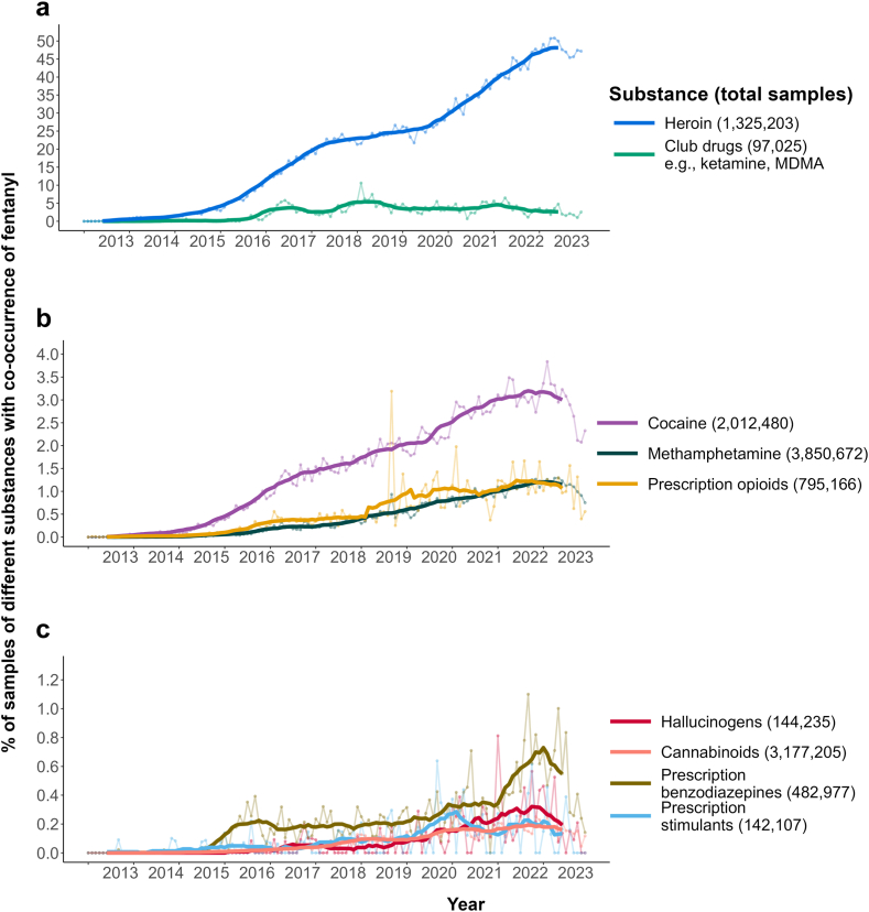 National trends in the proportionof different substance samples with co-occurring fentanyl in the United States, 2013–2023, showing monthly (dots and faint lines) and 12-month centered moving average monthly proportions (thick lines). Note the differing y-axis scales.