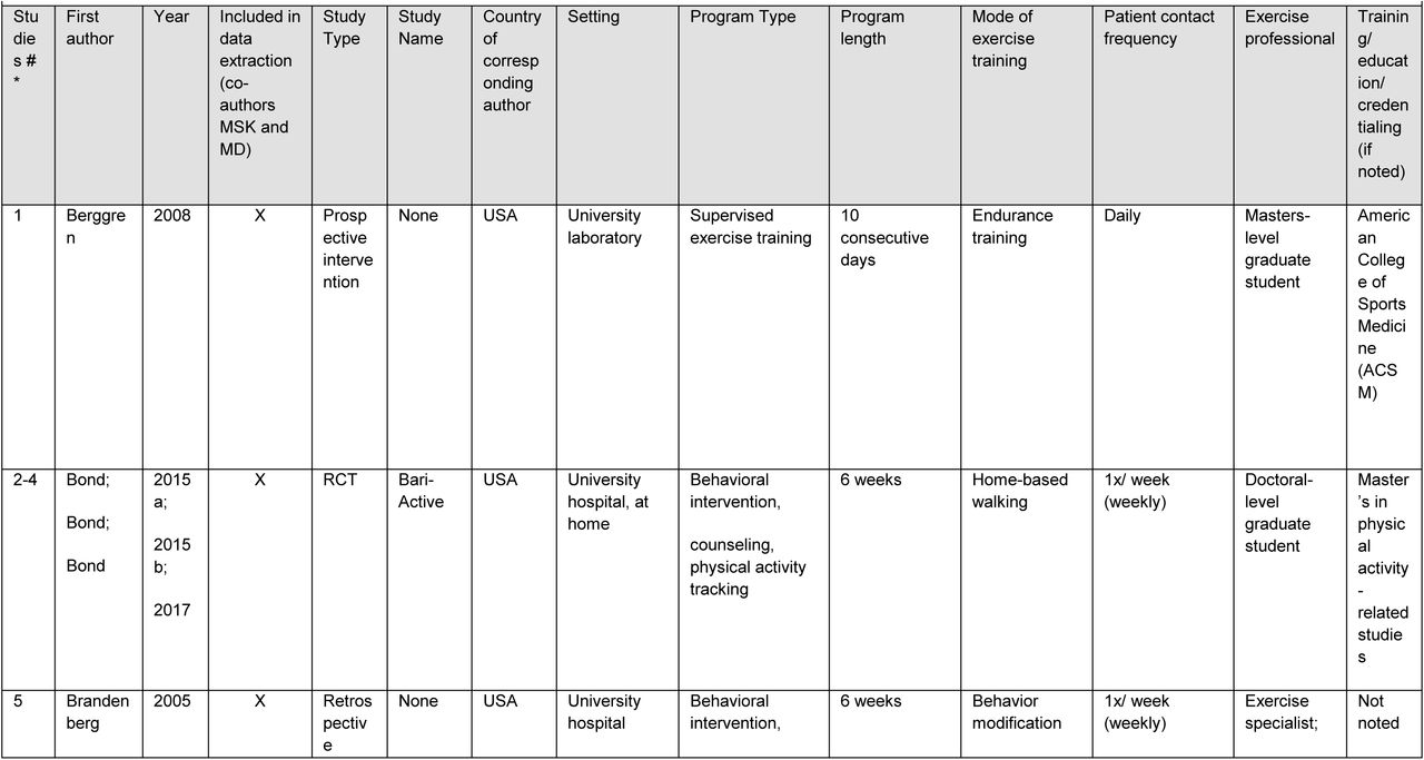 Details of studies from the USA