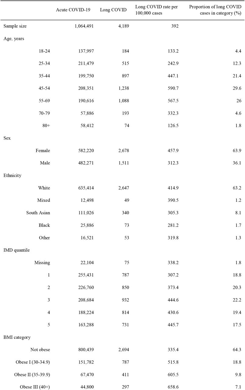 Characteristics of individuals reported to have had COVID-19 and long COVID by general practitioners in OpenSAFELY