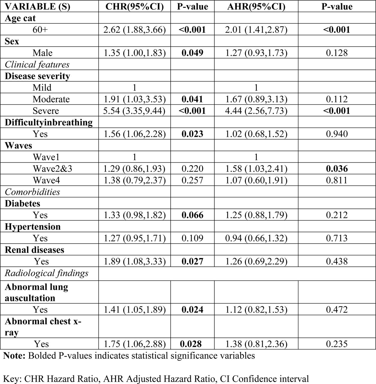 Predictors of mortality among COVID-19 patients