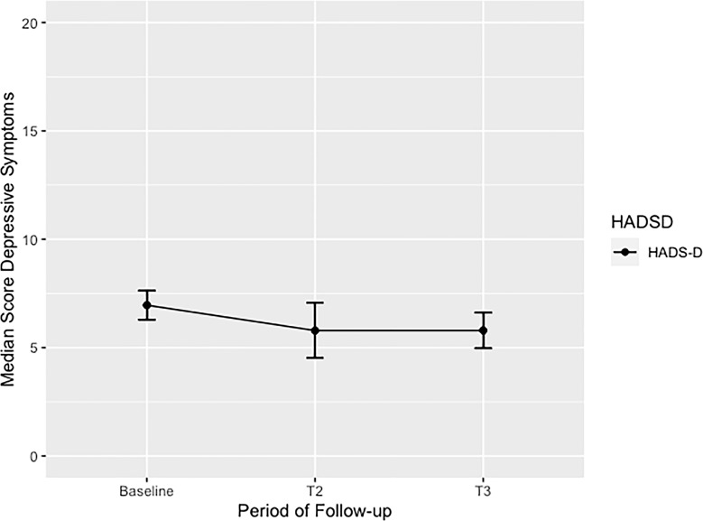Median scores of depressive symptoms in adults with unspecified anxiety disorder (UAD) treated with enriched CBD oil extract during 12-month follow-up. This figure shows the overall median score in adults of depressive symptoms with UAD treated with CBD during 12-month follow-up. A significant p value from baseline to end point (T3) was identified p < 0.013. HADS-D, Hospital Anxiety and Depression Scale-Domain Depression; T1, baseline; T2, 6-month follow-up; T3, 12-month follow-up.