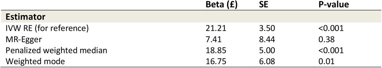 Results of primary Mendelian Randomization models