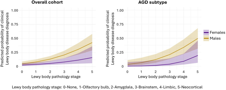Association between Lewy body pathology staging and clinical diagnosis of Lewy body disease in the overall cohort and argyrophilic grain disease (AGD) subtype adjusted for age at last visit