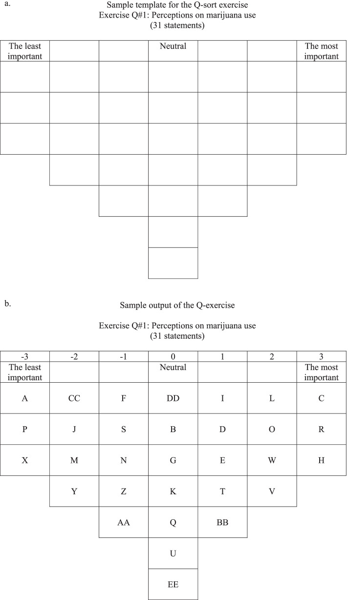 a, b Q-sort dynamic at a glance. a Sample template for the Q-sort exercise. b Sample output of the Q-exercise. Source: Espinosa (2019)