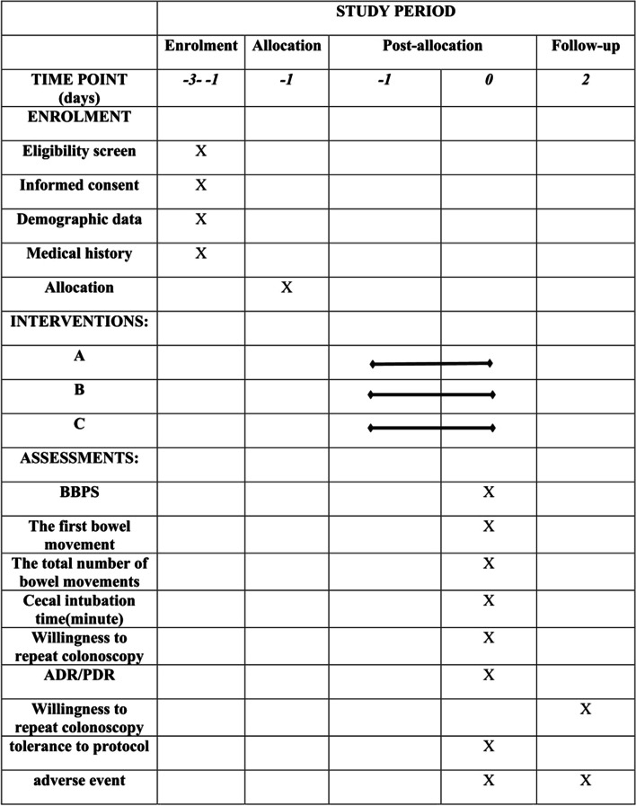 Study schedule of enrollment, interventions, and assessments. A 3 L of PEG. B 30 mL of hempseed oil and 2 L of PEG. C 30 mL of hempseed oil, 2 L of PEG, and 5% sugar brine. BBPS, Boston Bowel Preparation Scale; ADR, adenoma detection rate; PDR, polyp detection rate