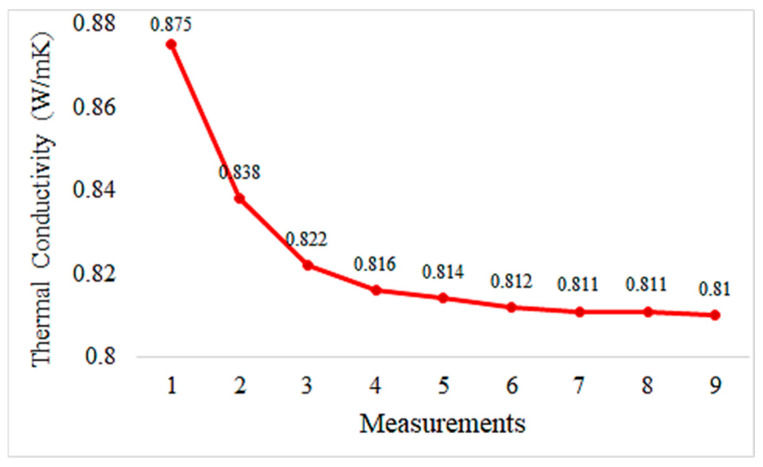 Thermal conductivity measurement values of geopolymers reinforced with 10% hemp fiber.