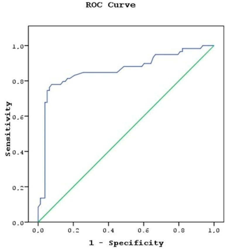 Group B members’ PI cutoff value area under the curve (AUC): 0.858 (95% CI 0.788–0.929).