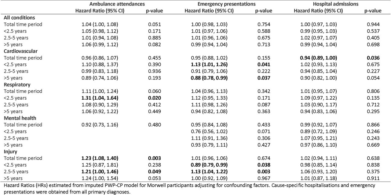 Changes in hospital admissions, emergency presentations, and ambulance attendances in association with a 10µg/m increase in daily mean mine fire-related PM2.5 exposure, sensitivity analysis with counts capped at 5 services using the primary diagnosis code for emergency presentations and hospital admissions
