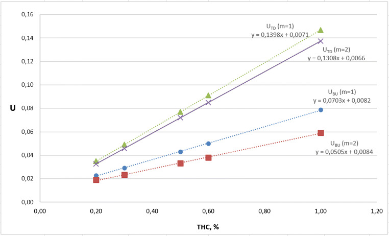Linear correlation between top-down (TD) or bottom-up (BU) expanded uncertainties (for m = 1 and m = 2) and the THC content