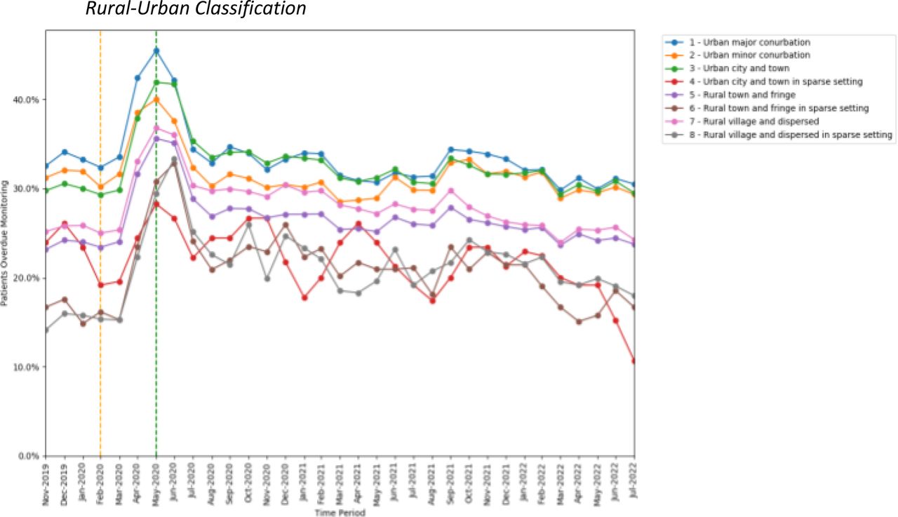 Proportions of patients overdue DMARD monitoring between November 2019 to July 2022, broken down by rural-urban score band. The baseline period hcfore lockdown is shown as an orange dashed vertical line. The monitoring window, measured as 3 months from the onset of the March 2020 COVID-19 lockdown, is shown as a green dashed vertical line.