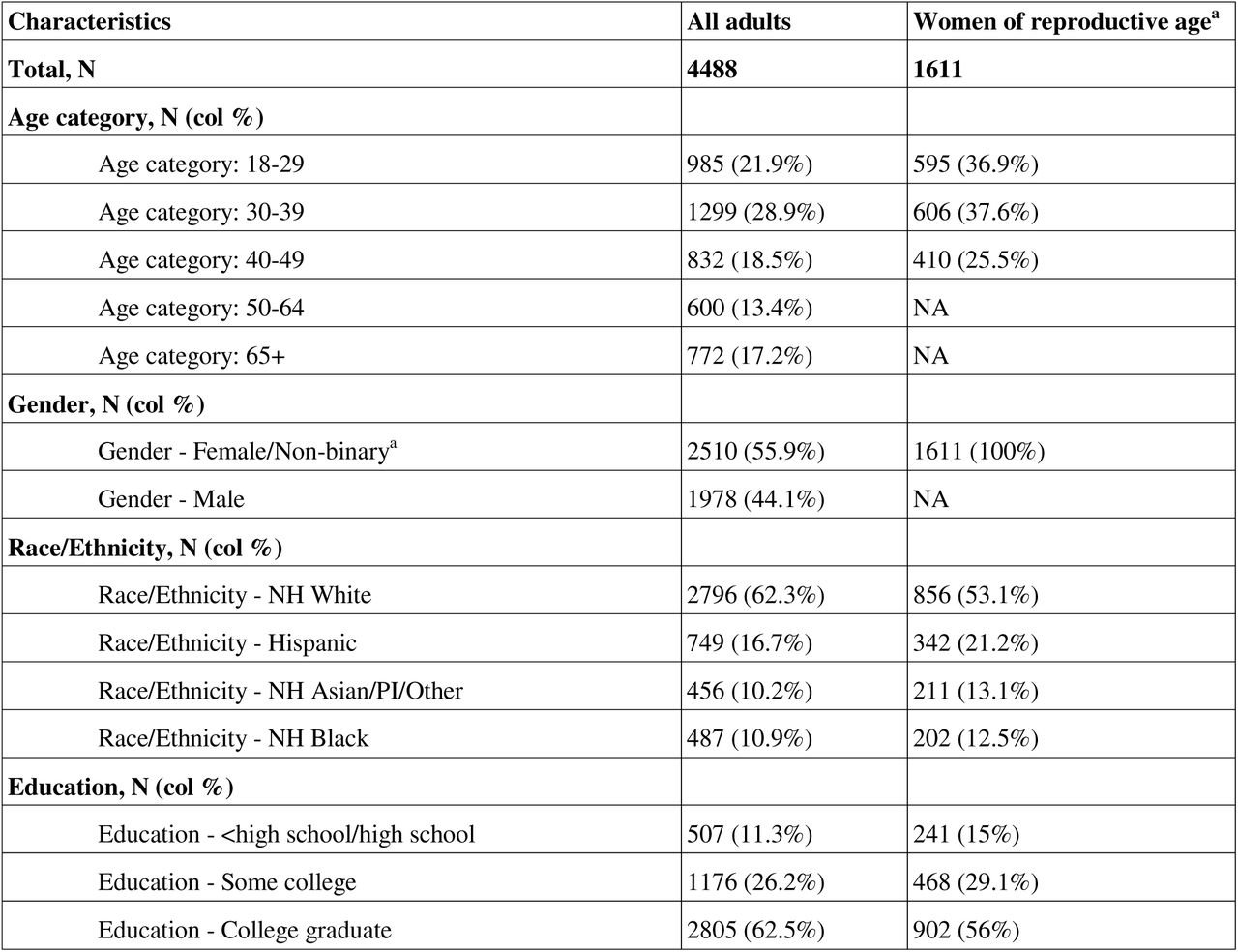 Participant characteristics