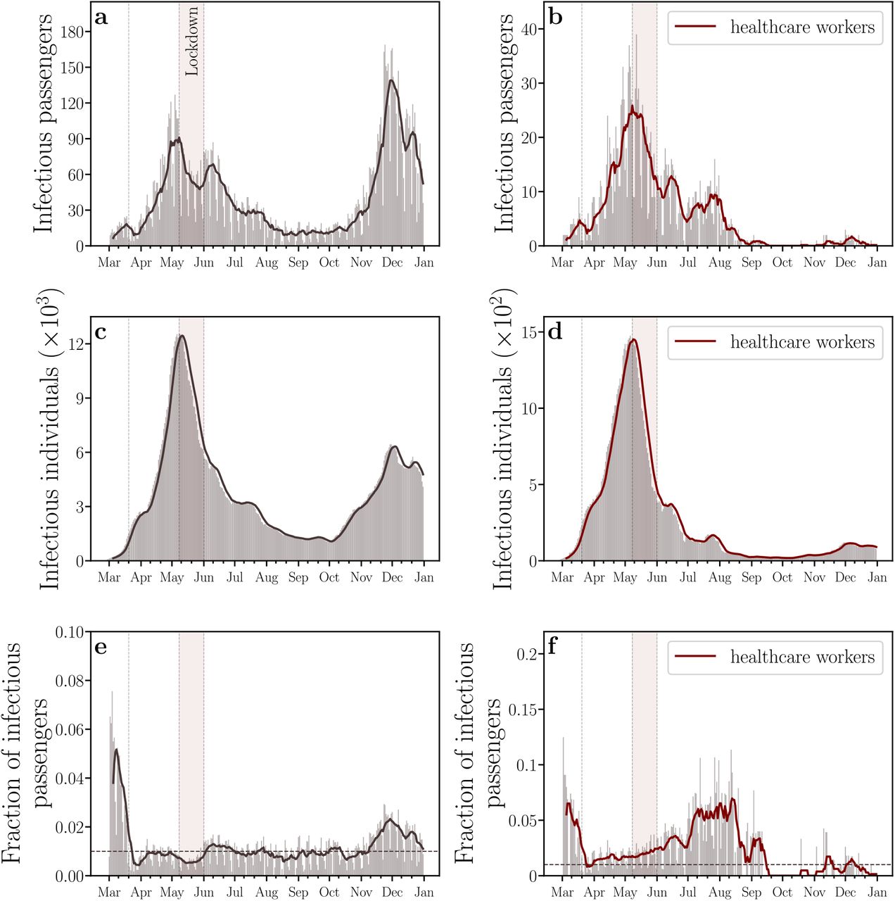 Representativeness of the dataset of COVID-19 confirmed cases on buses.The daily numbers of (a) all infectious passengers, (b) infectious passengers who are healthcare workers, all infectious individuals in the entire city, and (d) infectious individuals who are healthcare workers in the entire city. For healthcare workers, we highlight an unexpected emergence of a single peak in the daily numbers of infectious individuals within buses and in the entire city, which contrasts to the first and the second waves of COVID-19. We conjecture that the explanation for this behavior may be the lack of Personal Protective Equipment (PPE) in hospitals during the first wave or the herd immunity of healthcare workers during the second wave. (e) The fraction of all infectious passengers. (f) The fraction of infectious passengers who are healthcare workers. These results show that the percentage of infectious passengers with respect to all infectious individuals in Fortaleza was higher than 1% during most of the epidemic period (dashed gray line). All solid lines represent moving averages with windows of 7 days.
