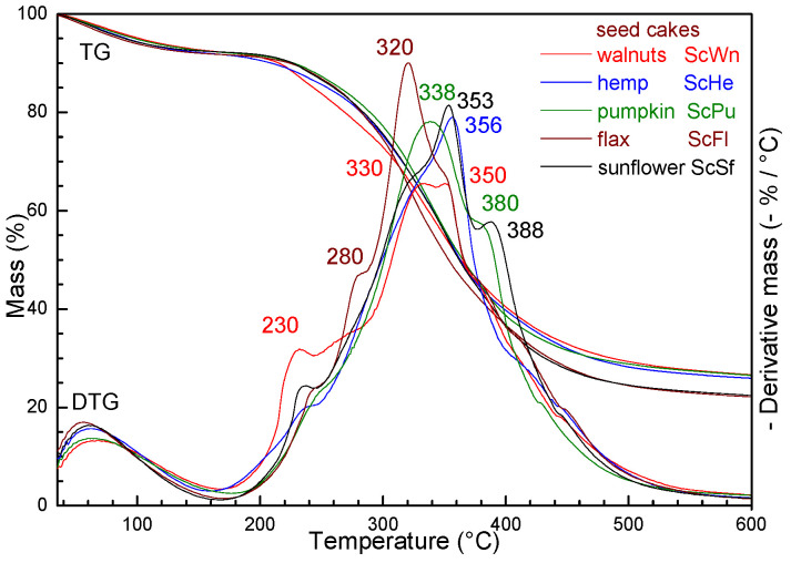 TG/DTG curves of seed cakes from walnuts, hemp, pumpkin, flax, and sunflower.