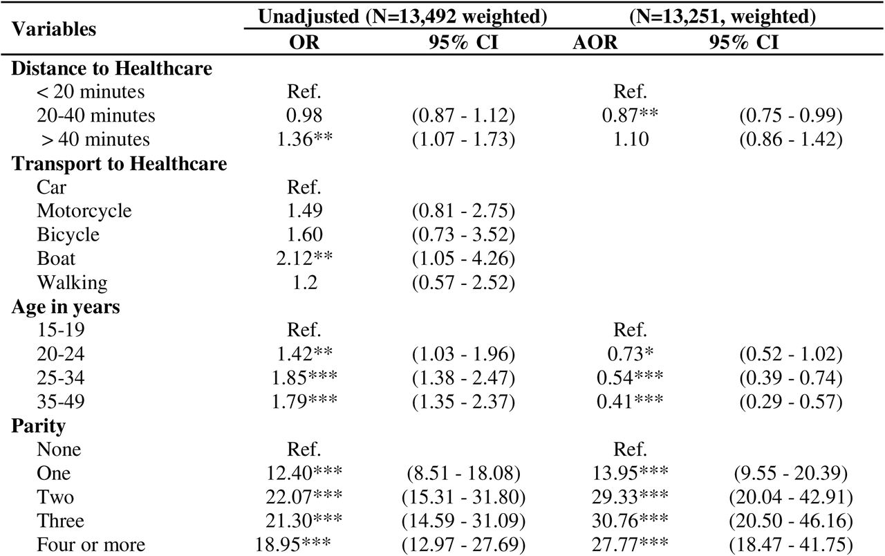 Multiple logistic analysis of factors associated with modern contraceptive use in Cambodia