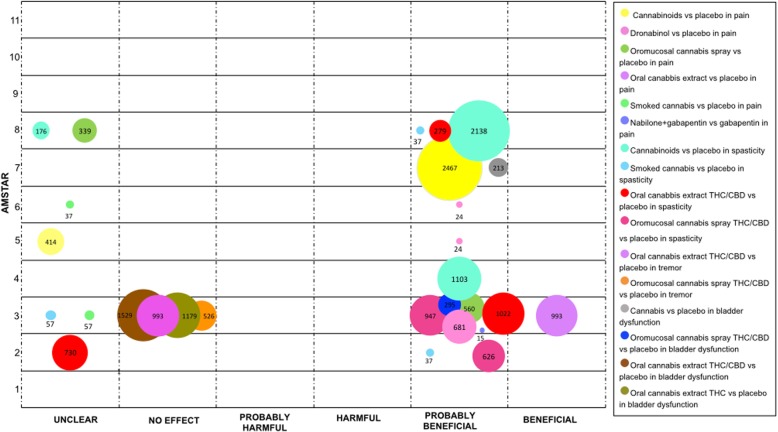 Evidence mapping of cannabis uses in Multiple Sclerosis