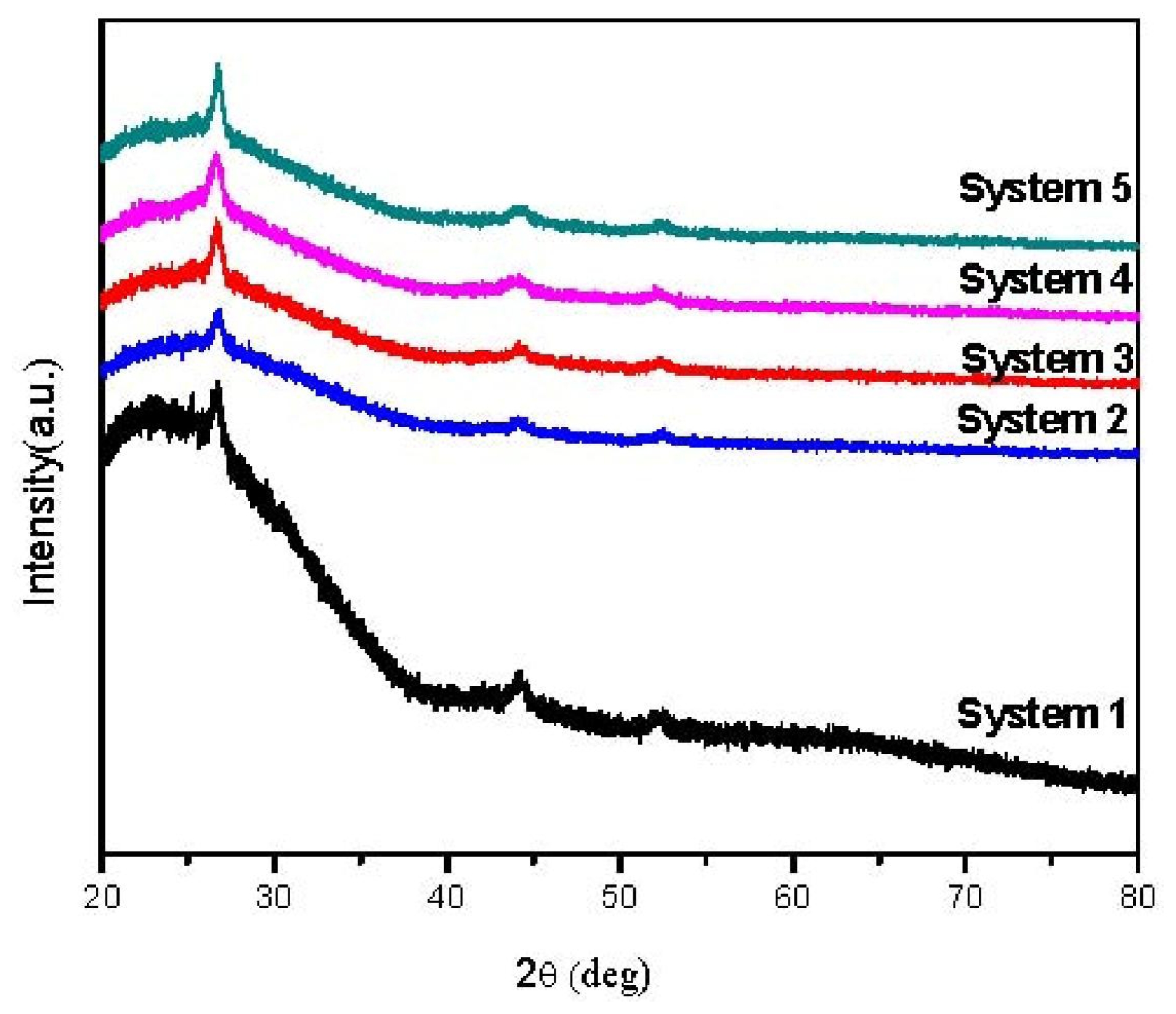 X-ray diffractograms of all systems.