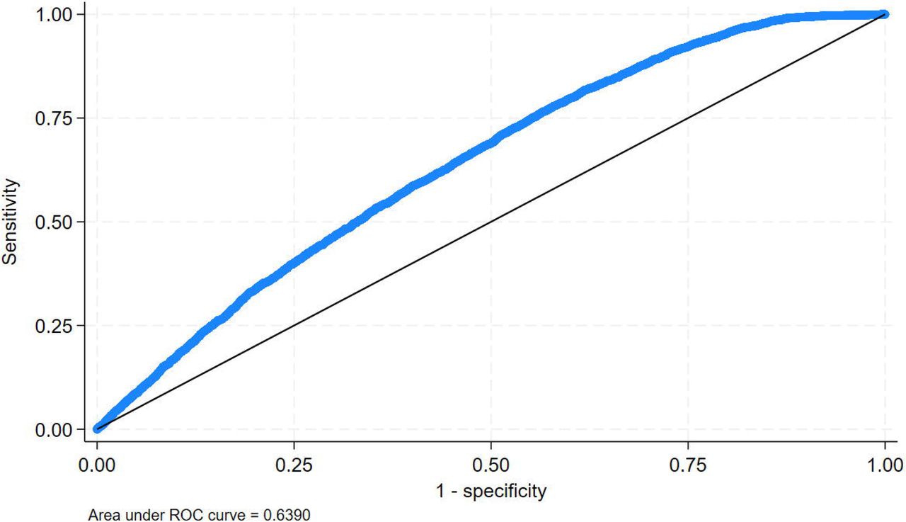 ROC Curve and Area Under the Curve (AUC) for Modern Contraceptive Use Following Multiple Logistic Regression Analysis