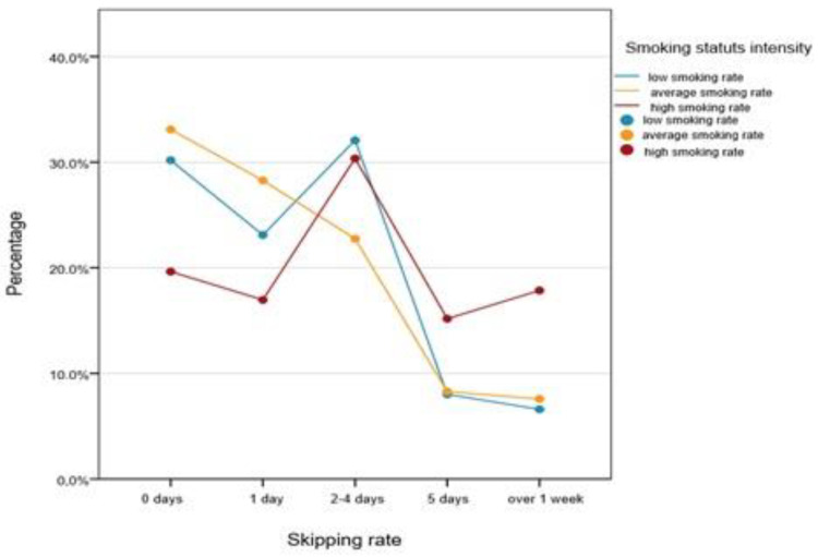 Percentage distribution of smoking students as a function of the numbers of days they skipped and the smoking intensity.