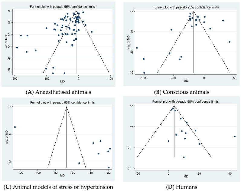 Funnel plots for each outcome evaluating the publication bias. The standard error (SE) of the mean difference (MD) in haemodynamics (MD, y axis) for each study is plotted against its effect size (horizontal axis). There was significant bias in conscious animals (B) (p = 0.001), animal models of stress or hypertension (C) (p = 0.001), and humans (D) (p < 0.0001). No significant bias in anaesthetised animals (A).