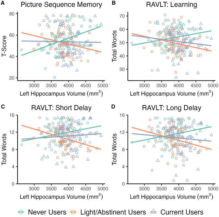Scatterplots depicting relationship between nicotine group, hippocampal volume, and memory performance. Larger left hippocampal volumes predicted better performance for the Never Users on Picture Sequence Memory Test (A), Rey Auditory Verbal Learning Test (RAVLT) total words learned across all 5 trials (B), RAVLT short delay recall (C), and RAVLT long delay recall (D). In contrast, larger left hippocampal volumes were associated with worse performance for the Light/Abstinent Users across all measures. Larger left hippocampal volumes similarly predicted worse performance for Current Users for the Picture Sequence Memory Test, RAVLT total words, and a trend for long delay. Current Users did not differ from Never Users on short delay recall.