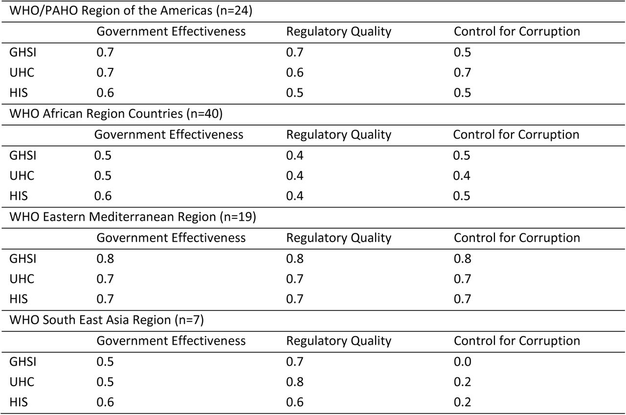 Correlation Results for other WHO Regions