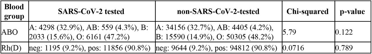 Chi-squared tests to evaluate whether the dependence between blood type and having received a test for SARS-CoV-2ABO had three degrees of freedom, while Rh(D) had one degree of freedom.