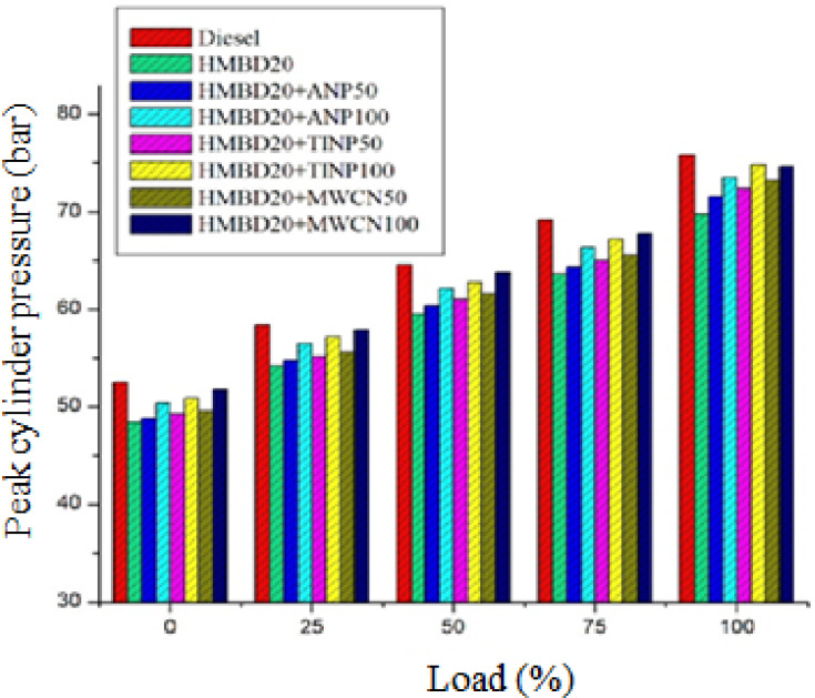 Variation of Peak Cylinder Pressure (PCP) with load for all test fuels.