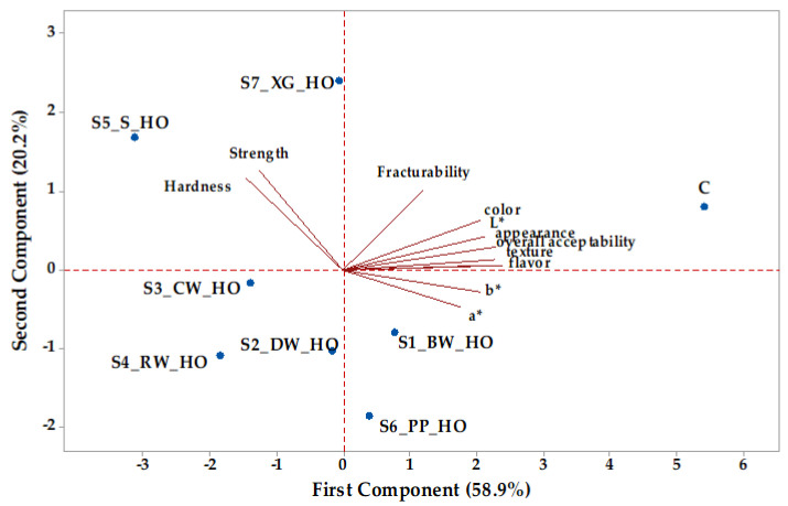 Principal component analysis biplot depicting the relationship between parameters of cookie samples (HO—hemp seed oil, oleogelling agents: BW—beeswax; DW—candelilla wax; CW—carnauba wax; RW—rice bran wax; S—sitosterol; PP—pea protein; XG—xanthan gum; L*, a*, and b*—color parameters).