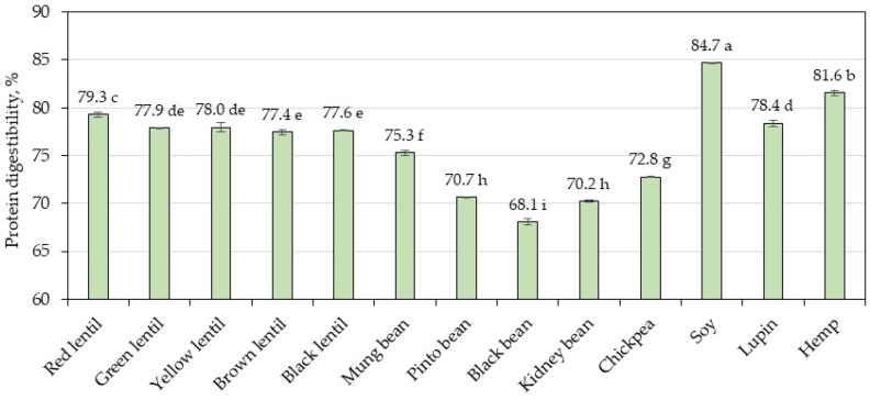 In vitro protein digestibility values. Bars with different letters represent a significant difference between samples (p < 0.05).