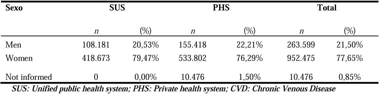Distribution by gender of procedures performed to treat CVD.