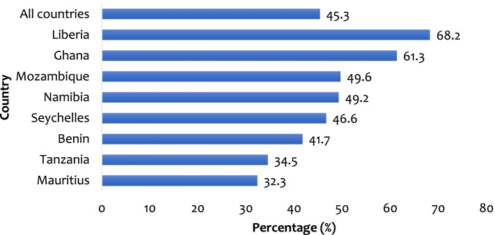Prevalence of serious injury among the in-school adolescents