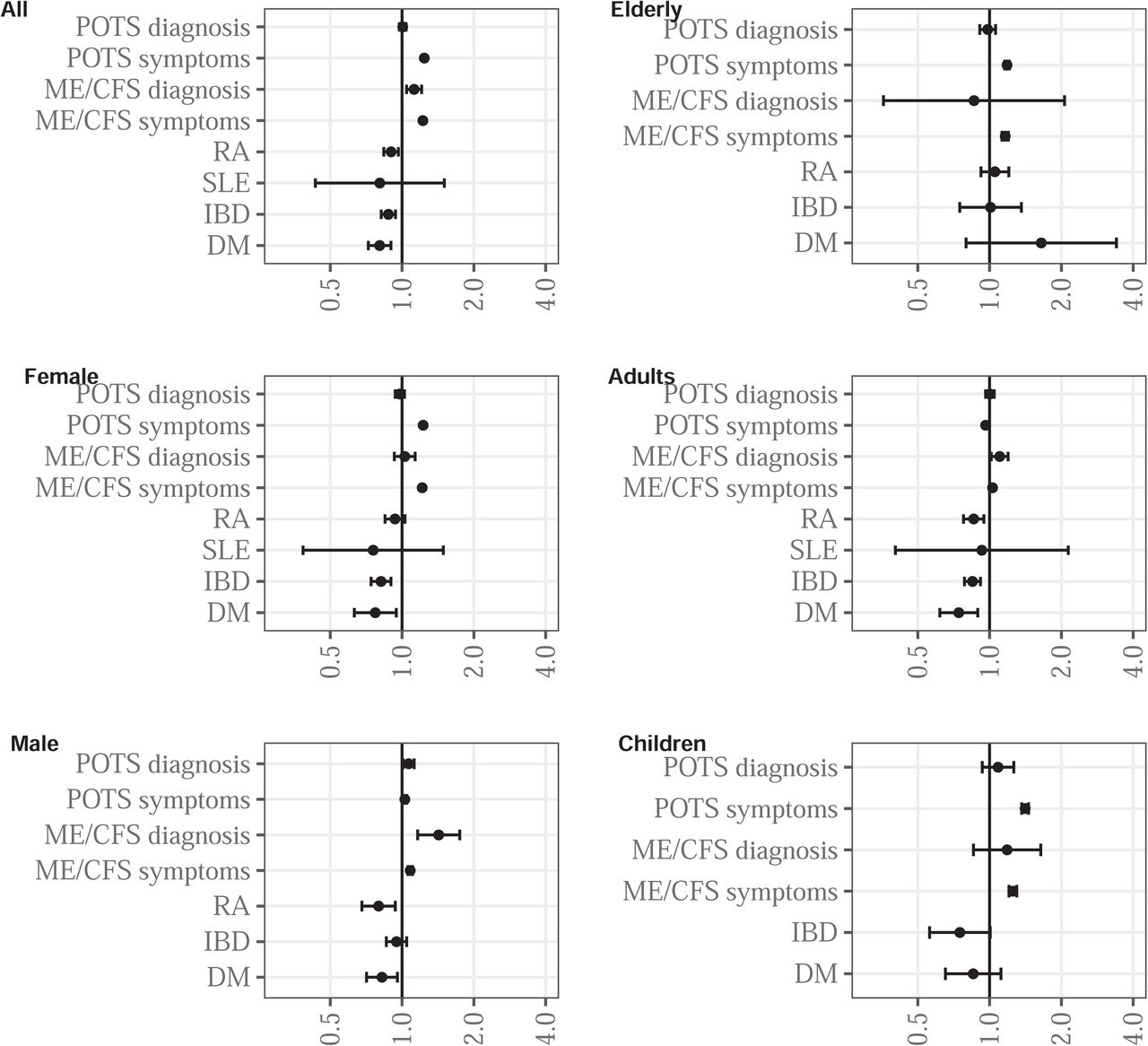 Meta-analysed crude incidence rate ratios with 95% confidence intervals for all outcomes among COVID-19 versus test negative patients, overall and stratified by age and sexOutcomes not depicted because of too few counts: multi-inflammatory syndrome (MIS), juvenile idiopathic arthritis (JIA)IBD: inflammatory bowel disease; ME/CFS: myalgic encephalomyelitis / chronic fatigues syndrome;POTS: postural orthostatic tachycardia syndrome; RA: rheumatoid arthritis; SLE: systemic lupus erythematosus; DM: diabetes mellitus (control outcome)