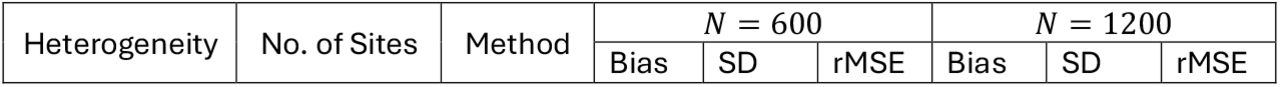 Simulation scenario a) one binary variable has missingness. Mixed model-based imputation methods are in bold, distributed imputation methods are in italics. Benchmark methods are in shaded cells, including two analyses without imputation and two centralized imputation methods.