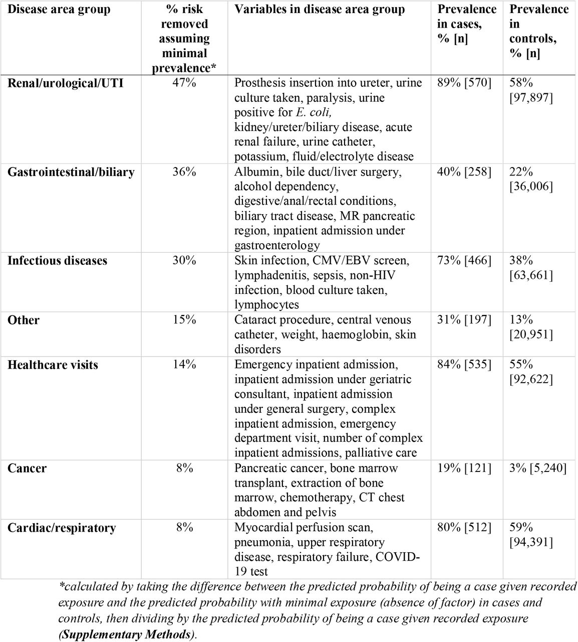 Percentage of risk removed assuming minimal prevalence across all individuals (cases and controls).